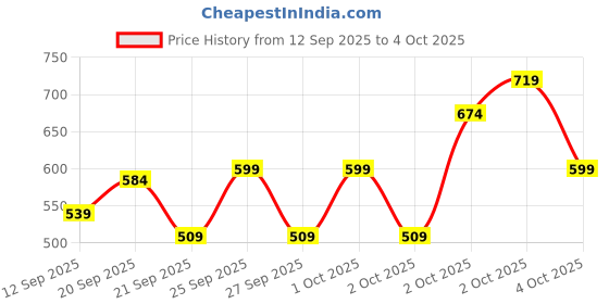myntra.com Pepe Jeans Boys Typography Printed Polo Collar Pure Cotton T-shirt pepe jeans Price History Graph from 12 Sep 2025 to 4 Oct 2025