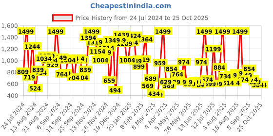 myntra.com Pepe Jeans Boys Typography Printed Polo Collar T-Shirt pepe jeans Price History Graph from 24 Jul 2024 to 24 Oct 2025