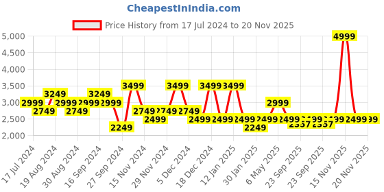 myntra.com Pepe Jeans Boys Typography Printed Puffer Jacket pepe jeans Price History Graph from 17 Jul 2024 to 19 Nov 2025