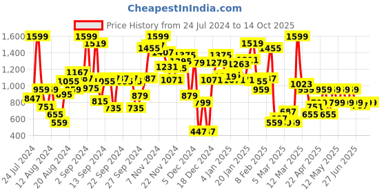 myntra.com Pepe Jeans Boys Typography Printed Pullover pepe jeans Price History Graph from 24 Jul 2024 to 13 Oct 2025