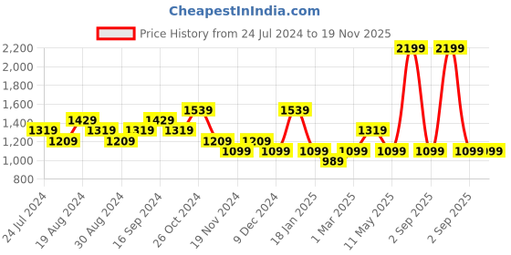 myntra.com Pepe Jeans Boys Typography Printed Pullover Sweatshirt pepe jeans Price History Graph from 24 Jul 2024 to 19 Nov 2025