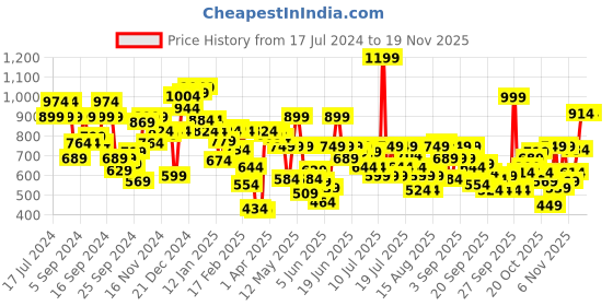 myntra.com Pepe Jeans Boys Typography Printed Pure Cotton Oversized T-shirt pepe jeans Price History Graph from 17 Jul 2024 to 18 Nov 2025