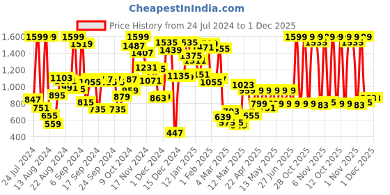 myntra.com Pepe Jeans Boys Typography Printed Pure Cotton Pullover pepe jeans Price History Graph from 24 Jul 2024 to 1 Dec 2025