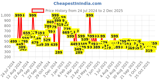 myntra.com Pepe Jeans Boys Typography Printed Pure Cotton T-shirt pepe jeans Price History Graph from 24 Jul 2024 to 30 Nov 2025