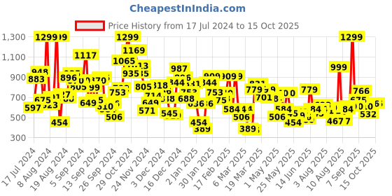myntra.com Pepe Jeans Boys Typography Printed Pure Cotton T-shirt pepe jeans Price History Graph from 17 Jul 2024 to 14 Oct 2025