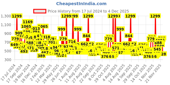 myntra.com Pepe Jeans Boys Typography Printed Pure Cotton T-shirt pepe jeans Price History Graph from 17 Jul 2024 to 4 Dec 2025