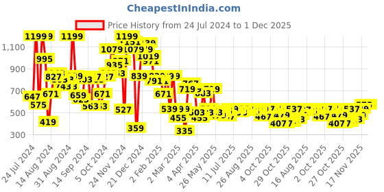 myntra.com Pepe Jeans Boys Typography Printed Pure Cotton T-shirt pepe jeans Price History Graph from 24 Jul 2024 to 1 Dec 2025