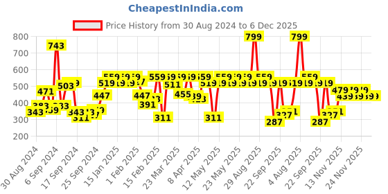 myntra.com Pepe Jeans Boys Typography Printed Pure Cotton T-Shirt pepe jeans Price History Graph from 30 Aug 2024 to 5 Dec 2025