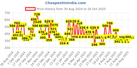 myntra.com Pepe Jeans Boys Typography Printed Pure Cotton T-shirt pepe jeans Price History Graph from 30 Aug 2024 to 25 Oct 2025