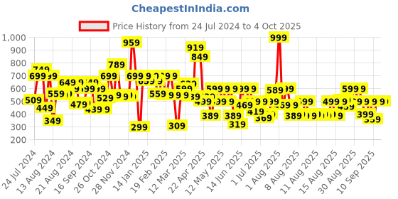 myntra.com Pepe Jeans Boys Typography Printed Regular Fit T-shirt pepe jeans Price History Graph from 24 Jul 2024 to 4 Oct 2025