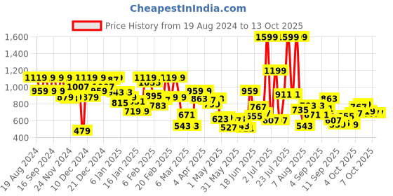 myntra.com Pepe Jeans Boys Typography Printed Regular Fit T-shirt pepe jeans Price History Graph from 19 Aug 2024 to 12 Oct 2025