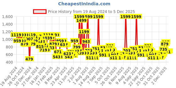 myntra.com Pepe Jeans Boys Typography Printed Regular Fit T-shirt pepe jeans Price History Graph from 19 Aug 2024 to 5 Dec 2025