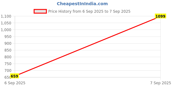 myntra.com Pepe Jeans Boys Typography Printed Round Neck Cotton Oversized T-shirt pepe jeans Price History Graph from 6 Sep 2025 to 7 Sep 2025