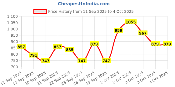 myntra.com Pepe Jeans Boys Typography Printed Round Neck Cotton Pullover Sweatshirt pepe jeans Price History Graph from 11 Sep 2025 to 3 Oct 2025