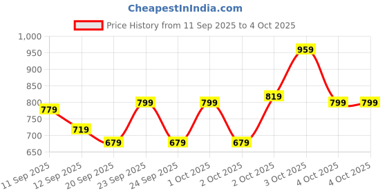 myntra.com Pepe Jeans Boys Typography Printed Round Neck Cotton Pullover Sweatshirt pepe jeans Price History Graph from 11 Sep 2025 to 4 Oct 2025