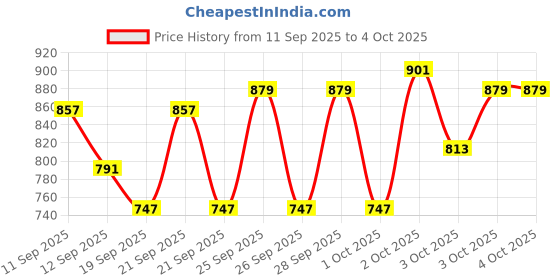 myntra.com Pepe Jeans Boys Typography Printed Round Neck Cotton Pullover Sweatshirt pepe jeans Price History Graph from 11 Sep 2025 to 4 Oct 2025