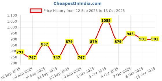 myntra.com Pepe Jeans Boys Typography Printed Round Neck Cotton Pullover Sweatshirt pepe jeans Price History Graph from 12 Sep 2025 to 4 Oct 2025