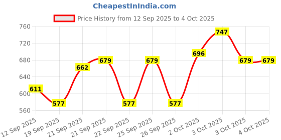 myntra.com Pepe Jeans Boys Typography Printed Round Neck Cotton Pullover Sweatshirt pepe jeans Price History Graph from 12 Sep 2025 to 3 Oct 2025