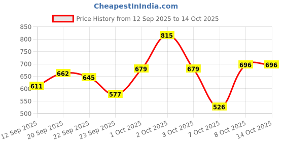 myntra.com Pepe Jeans Boys Typography Printed Round Neck Cotton Pullover Sweatshirt pepe jeans Price History Graph from 12 Sep 2025 to 3 Oct 2025