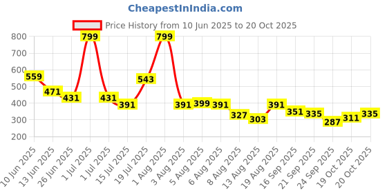 myntra.com Pepe Jeans Boys Typography Printed Round Neck Cotton T-shirt pepe jeans Price History Graph from 10 Jun 2025 to 20 Oct 2025