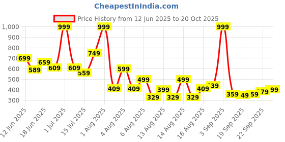 myntra.com Pepe Jeans Boys Typography Printed Round Neck Cotton T-shirt pepe jeans Price History Graph from 12 Jun 2025 to 20 Oct 2025