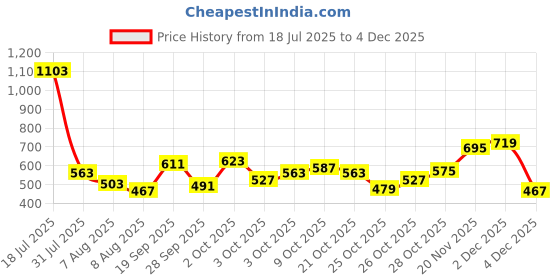 myntra.com Pepe Jeans Boys Typography Printed Round Neck Cotton T-shirt pepe jeans Price History Graph from 18 Jul 2025 to 2 Dec 2025
