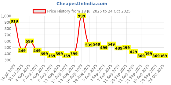 myntra.com Pepe Jeans Boys Typography Printed Round Neck Cotton T-shirt pepe jeans Price History Graph from 18 Jul 2025 to 24 Oct 2025