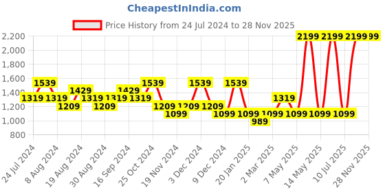 myntra.com Pepe Jeans Boys Typography Printed Round Neck Pullover pepe jeans Price History Graph from 24 Jul 2024 to 28 Nov 2025
