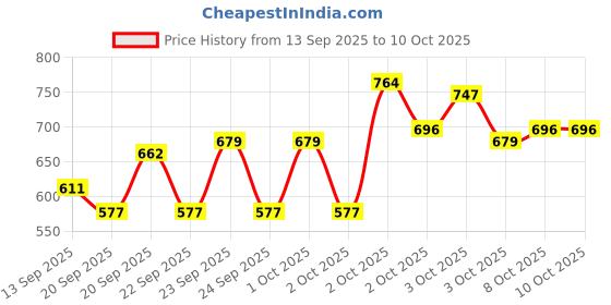 myntra.com Pepe Jeans Boys Typography Printed Round Neck Pure Cotton Sweatshirt pepe jeans Price History Graph from 13 Sep 2025 to 3 Oct 2025