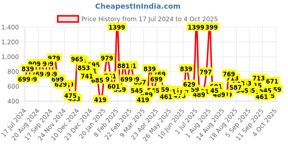 myntra.com Pepe Jeans Boys Typography Printed Round Neck Pure Cotton T-shirt pepe jeans Price History Graph from 17 Jul 2024 to 4 Oct 2025