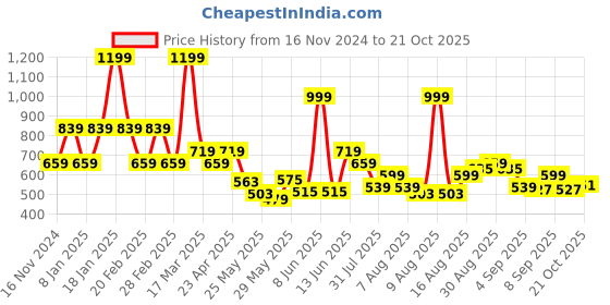 myntra.com Pepe Jeans Boys Typography Printed Round Neck Pure Cotton T-shirt pepe jeans Price History Graph from 16 Nov 2024 to 21 Oct 2025