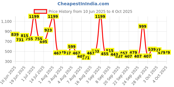 myntra.com Pepe Jeans Boys Typography Printed Round Neck Pure Cotton T-shirt pepe jeans Price History Graph from 10 Jun 2025 to 4 Oct 2025