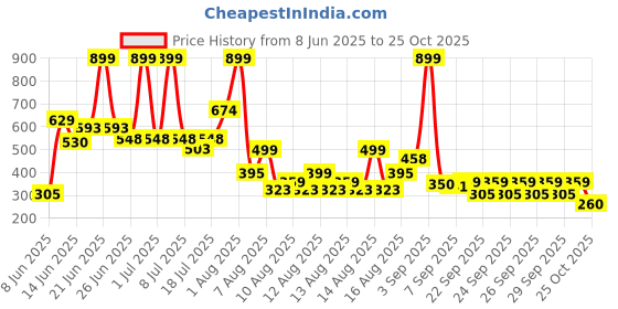 myntra.com Pepe Jeans Boys Typography Printed Round Neck Pure Cotton T-shirt pepe jeans Price History Graph from 8 Jun 2025 to 29 Sep 2025