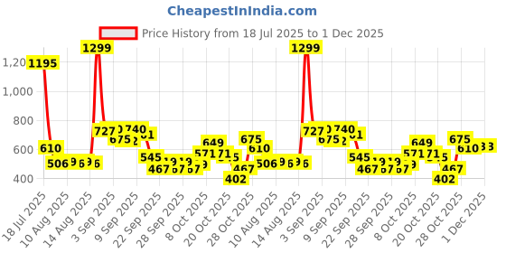 myntra.com Pepe Jeans Boys Typography Printed Round Neck Pure Cotton T-shirt pepe jeans Price History Graph from 18 Jul 2025 to 30 Nov 2025
