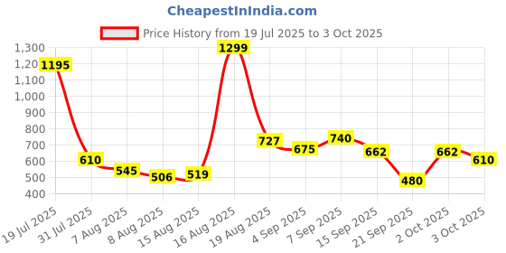 myntra.com Pepe Jeans Boys Typography Printed Round Neck Pure Cotton T-shirt pepe jeans Price History Graph from 19 Jul 2025 to 3 Oct 2025