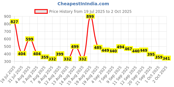 myntra.com Pepe Jeans Boys Typography Printed Round Neck Pure Cotton T-shirt pepe jeans Price History Graph from 19 Jul 2025 to 2 Oct 2025