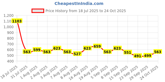 myntra.com Pepe Jeans Boys Typography Printed Round Neck Pure Cotton T-shirt pepe jeans Price History Graph from 18 Jul 2025 to 29 Sep 2025