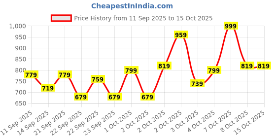 myntra.com Pepe Jeans Boys Typography Printed Round Neck Sweatshirt pepe jeans Price History Graph from 11 Sep 2025 to 15 Oct 2025