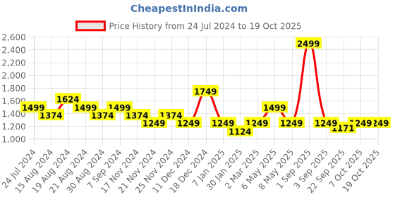 myntra.com Pepe Jeans Boys Typography Printed Sweatshirt pepe jeans Price History Graph from 24 Jul 2024 to 18 Oct 2025