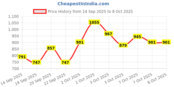 myntra.com Pepe Jeans Boys Typography Printed Sweatshirt pepe jeans Price History Graph from 14 Sep 2025 to 8 Oct 2025
