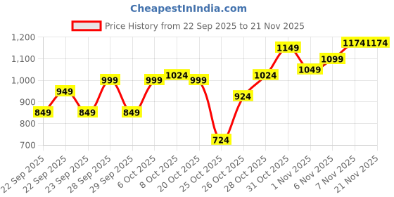 myntra.com Pepe Jeans Boys Typography Printed Sweatshirt pepe jeans Price History Graph from 22 Sep 2025 to 20 Nov 2025