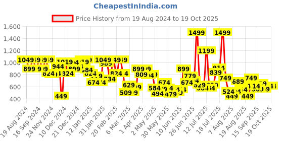 myntra.com Pepe Jeans Boys Typography Printed T-shirt pepe jeans Price History Graph from 19 Aug 2024 to 19 Oct 2025