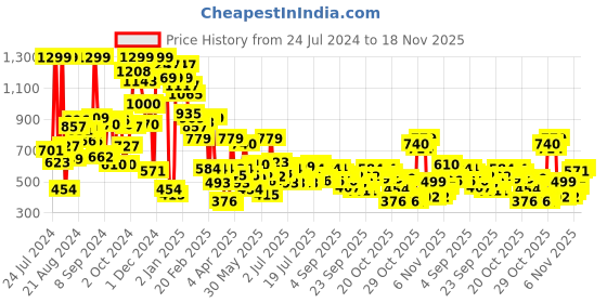 myntra.com Pepe Jeans Boys Typography Printed T-Shirt pepe jeans Price History Graph from 24 Jul 2024 to 18 Nov 2025