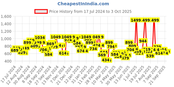 myntra.com Pepe Jeans Boys Typography Printed T-shirt pepe jeans Price History Graph from 17 Jul 2024 to 3 Oct 2025