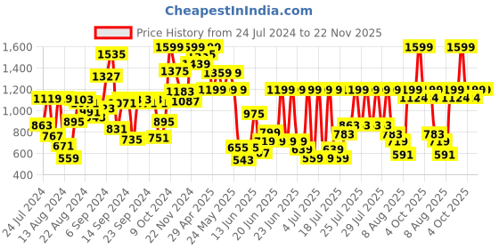 myntra.com Pepe Jeans Boys Typography Regular Fit Joggers pepe jeans Price History Graph from 24 Jul 2024 to 22 Nov 2025