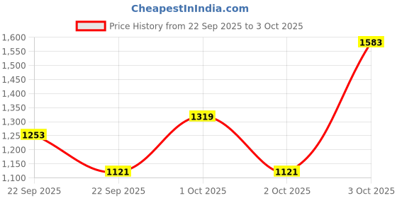 myntra.com Pepe Jeans Boys Varsity Jacket with Patchwork pepe jeans Price History Graph from 22 Sep 2025 to 3 Oct 2025