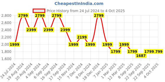 myntra.com Pepe Jeans Boys Washed Denim Jacket pepe jeans Price History Graph from 24 Jul 2024 to 4 Oct 2025