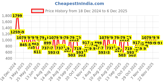 myntra.com Pepe Jeans Boys Washed Slim Fit Denim Shorts pepe jeans Price History Graph from 18 Dec 2024 to 6 Dec 2025