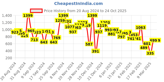 myntra.com Pepe Jeans Boys White & Yellow Colourblocked T-shirt pepe jeans Price History Graph from 20 Aug 2024 to 24 Oct 2025