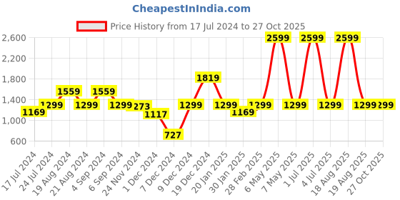myntra.com Pepe Jeans Boys White Printed Cotton Sweatshirt pepe jeans Price History Graph from 17 Jul 2024 to 26 Oct 2025